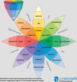 Plutchik's Model of Emotions • Six Seconds