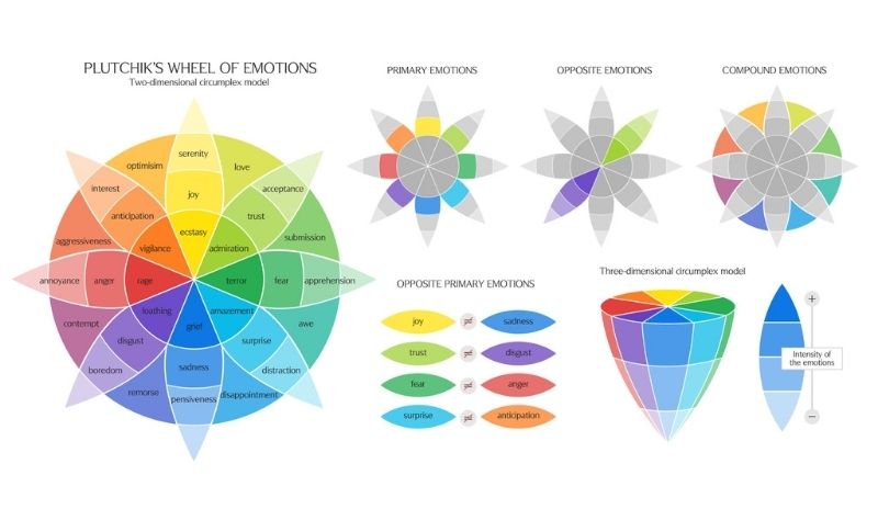 Emotions can be confusing! But what if you could explore them in an emotion wheel, and dig deeper with a simply powerful emotions list? The Plutchik M