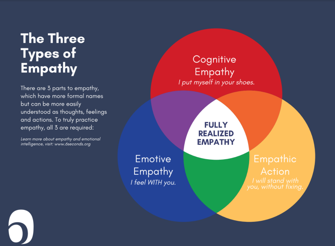Meaning of Empathy understand another's state of mind or Empathy is the  capacity to recognize or emot…