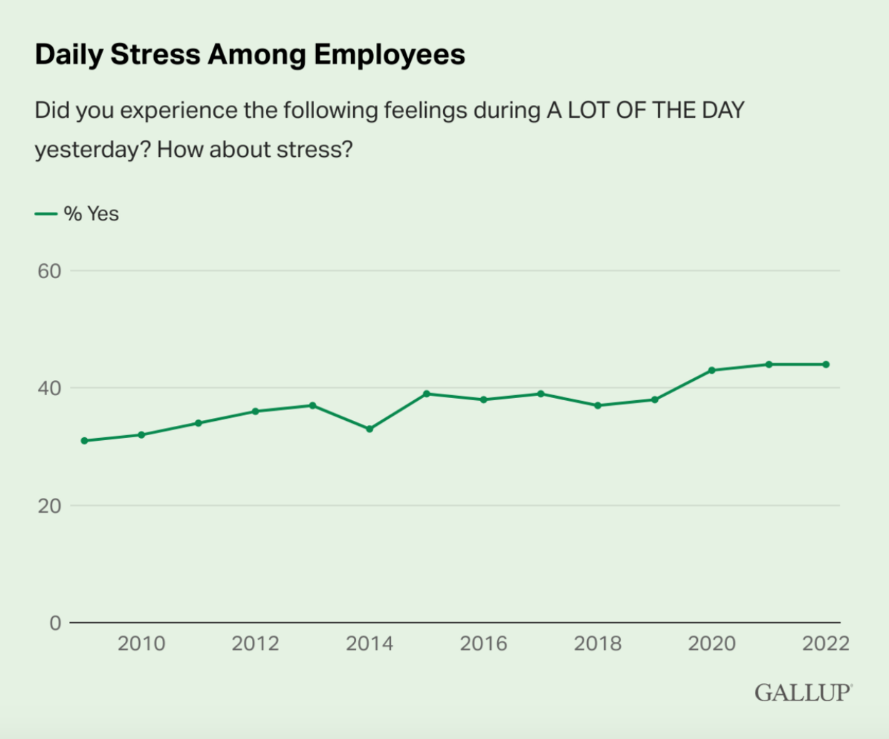 Emotional Intelligence at Work: Stress Is (Still) Rising Globally. Here ...